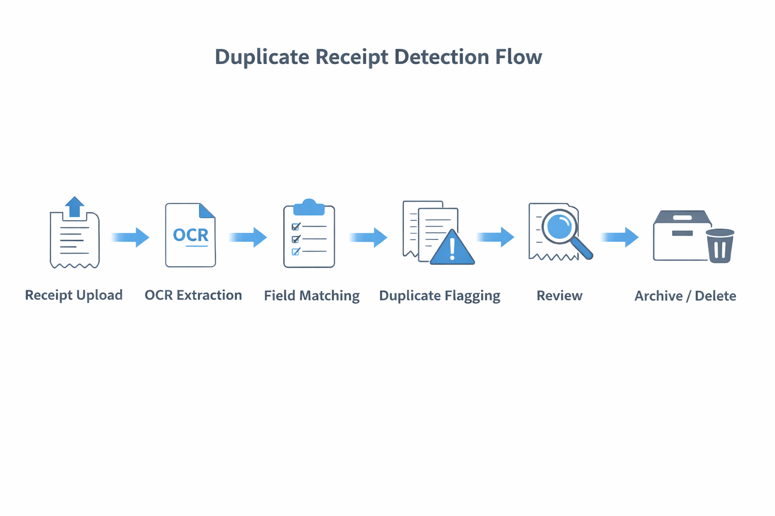 Flowchart: Receipt Upload → OCR Extraction → Field Matching → Duplicate Flagging → Review → Archive/Delete