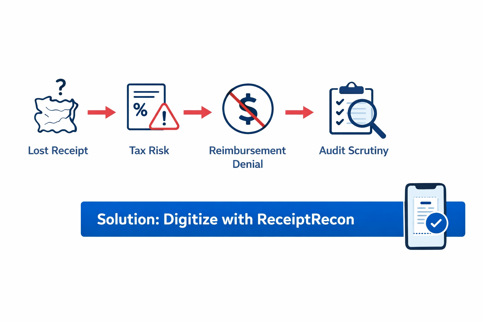 Flow: Lost Receipt leads to Tax Risk, Reimbursement Denial, Audit Scrutiny. Solution: Digitize with ReceiptRecon.